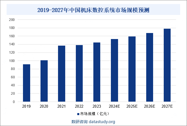 2019-2027年中国机床数控系统市场规模预测