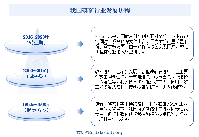 我国磷矿行业发展历程