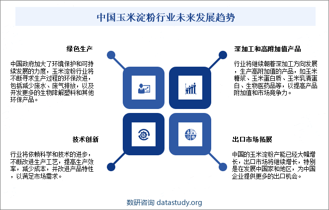 中国玉米淀粉行业未来发展趋势