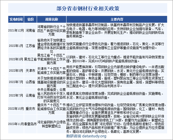 部分省市钢材行业相关政策