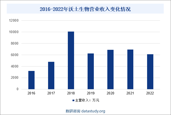 2016-2022年沃土生物营业收入变化情况