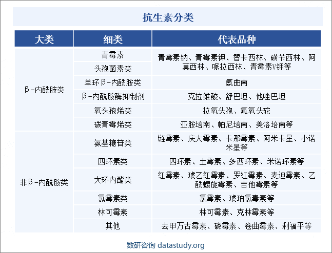 抗生素分类