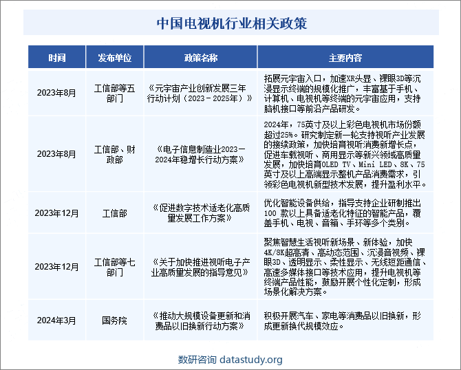 中国电视机行业相关政策