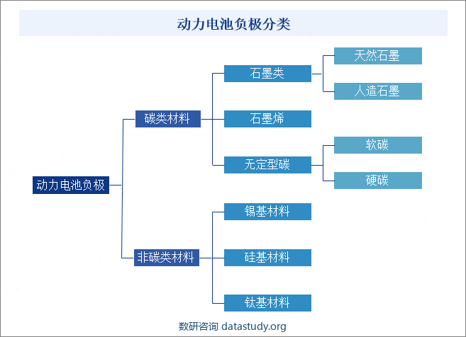 动力电池负极分类