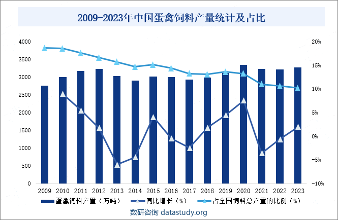 2009-2023年中国蛋禽饲料产量统计及占比