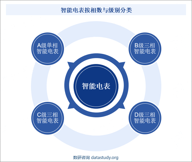 智能电表按相数与级别分类