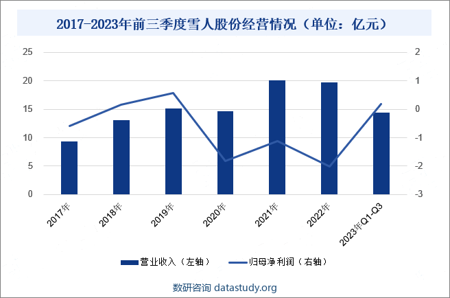 2017-2023年前三季度雪人股份经营情况（单位：亿元）