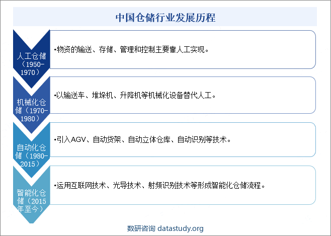 中国仓储行业发展历程