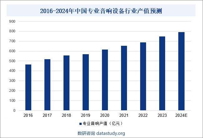 2016-2024年中国专业音响设备行业产值预测