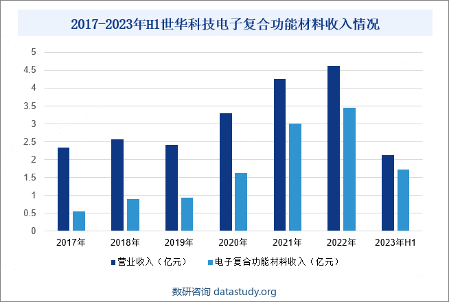 2017-2023年H1世华科技电子复合功能材料收入情况