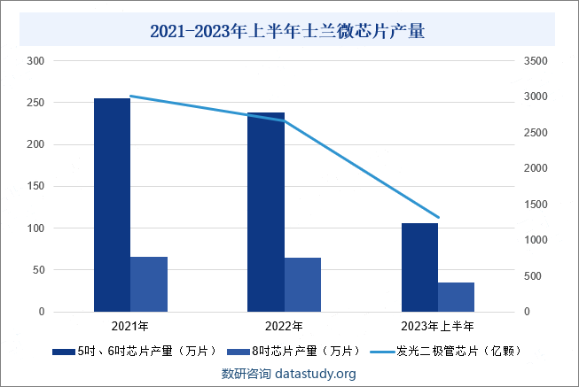 杭州士兰微电子股份有限公司成立于1997年，专注于集成电路芯片设计以及半导体微电子相关产品生产业务，是国内主要的综合型芯片设计与制造上市企业之一。2023年士兰微聚焦高端客户和高门槛市场，重点瞄准当前汽车和新能源产业快速发展的契机，利用多条不同尺寸硅芯片产线和化合物产线优势，加大新技术新产品开发投入，实现业绩提升。2023年前三季度，士兰微营业收入为68.99亿元，同比增长10.49%。企业主营产品包括集成电路和分立器件5吋、6吋、8吋芯片以及发光二极管芯片。2023年上半年，士兰微集成电路和分立器件5吋、6吋芯片产量为106.47万片，同比下降16.6%；集成电路和分立器件8吋芯片产量为34.67万片，同比增长11.34%；发光二极管芯片产量为1318.15亿颗，同比下降20.67%。2021-2023年上半年士兰微芯片产量