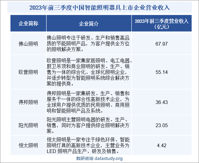 2023年前三季度中国智能照明器具上市企业营业收入