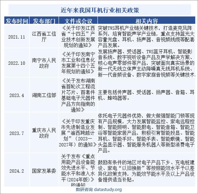 近年来我国耳机行业相关政策