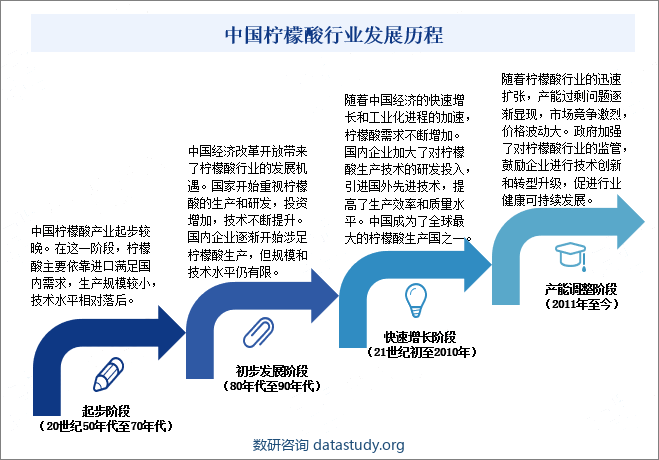 中国柠檬酸行业发展历程
