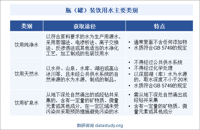 瓶（罐）装饮用水主要类别