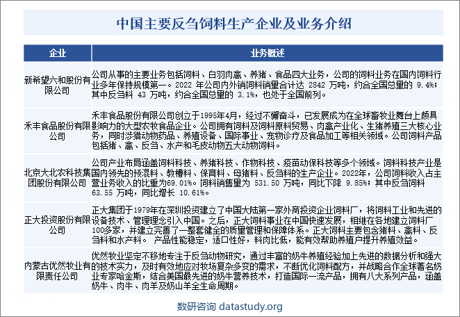 中国主要反刍饲料生产企业及业务介绍