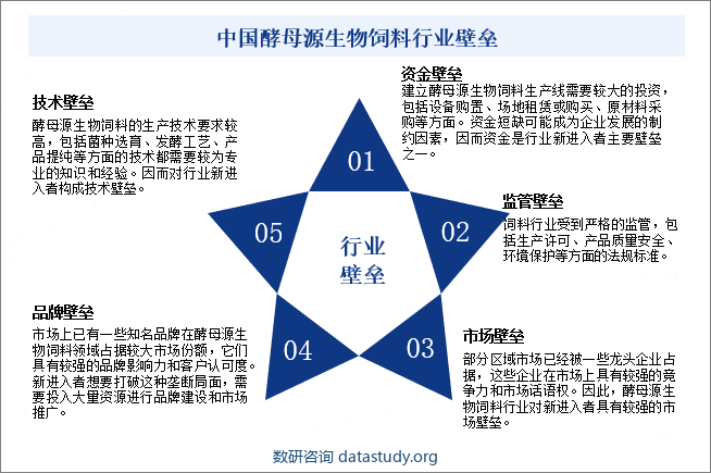 中国酵母源生物饲料行业壁垒