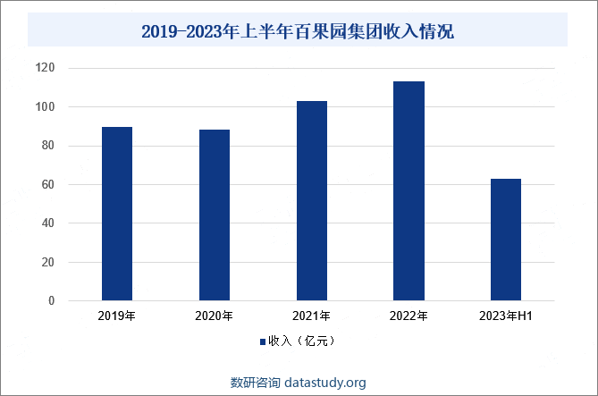 2019-2023年上半年百果园集团收入情况