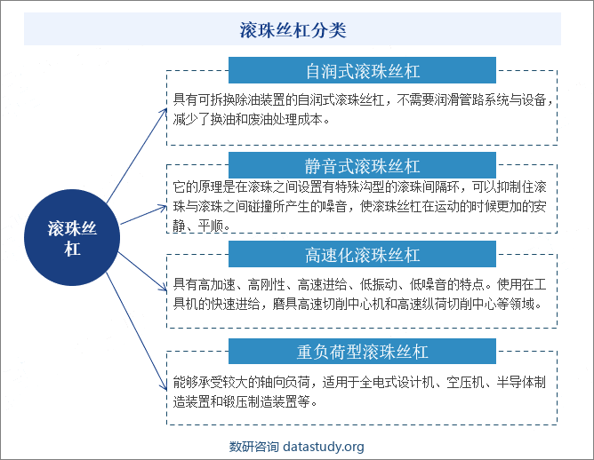 滚珠丝杠产品分类