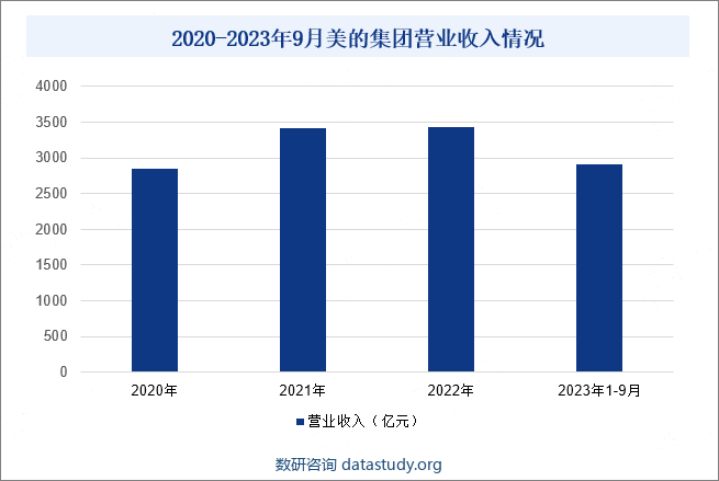 2020-2023年9月美的集团营业收入情况