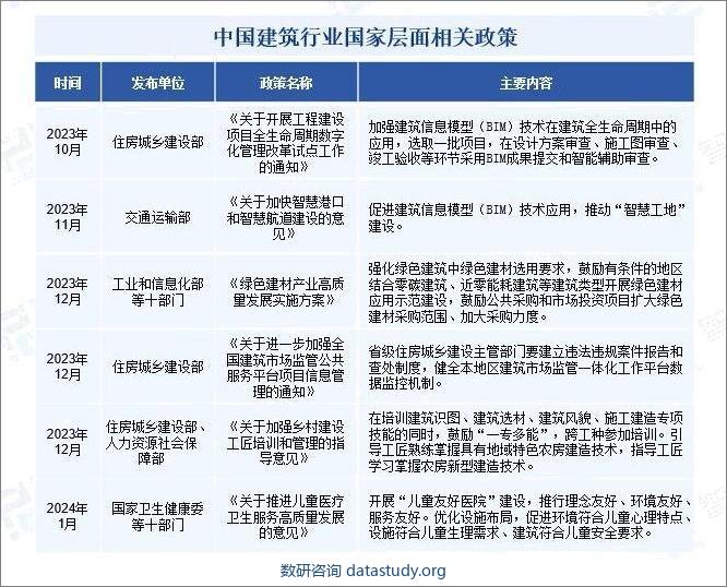 中国建筑行业国家层面相关政策