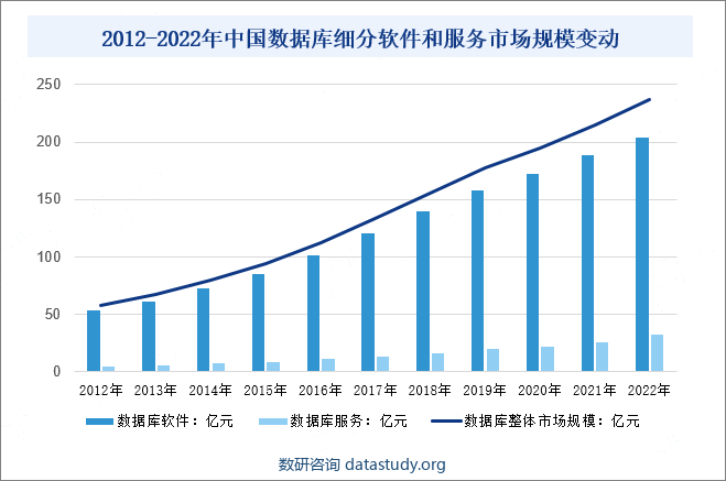 2012-2022年中国数据库细分软件和服务市场规模变动