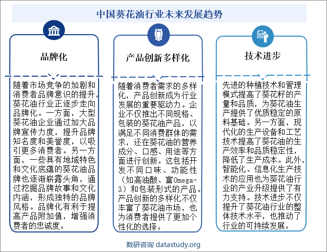 中国葵花油行业未来发展趋势