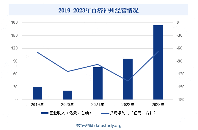 百济神州有限公司是一家立足科学、具备全产业价值链运营能力的全球性生物科技企业。公司致力于为全球患者开发和商业化创新、可负担的抗肿瘤药物，以改善患者的治疗效果和提高药物可及性。凭借强大的研发实力，百济神州已成功推出3款自主研发上市的药物，包括百悦泽（泽布替尼）、百泽安（替雷利珠单抗）和百汇泽（帕米帕利）。其中，百悦泽作为公司的核心产品，不仅成为首个“十亿美元分子”，还极大地推动了公司营收的增长。2023年，百济神州营业收入为174亿元，同比增长82.13%；归母净利润为-67亿元。2019-2023年百济神州经营情况