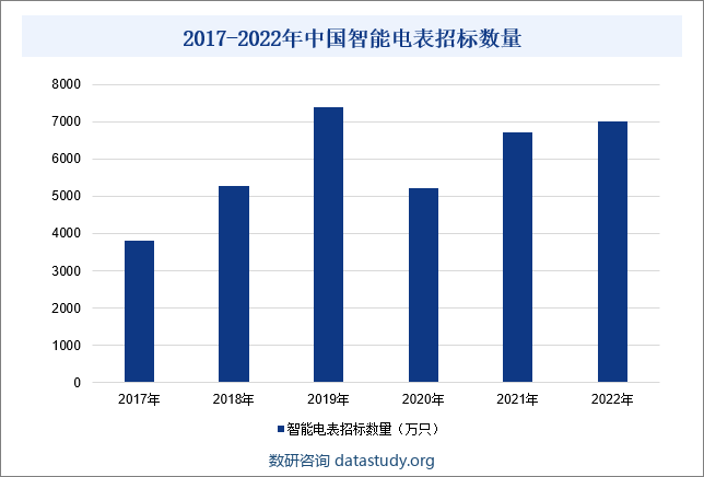 2017-2022年中国智能电表招标数量