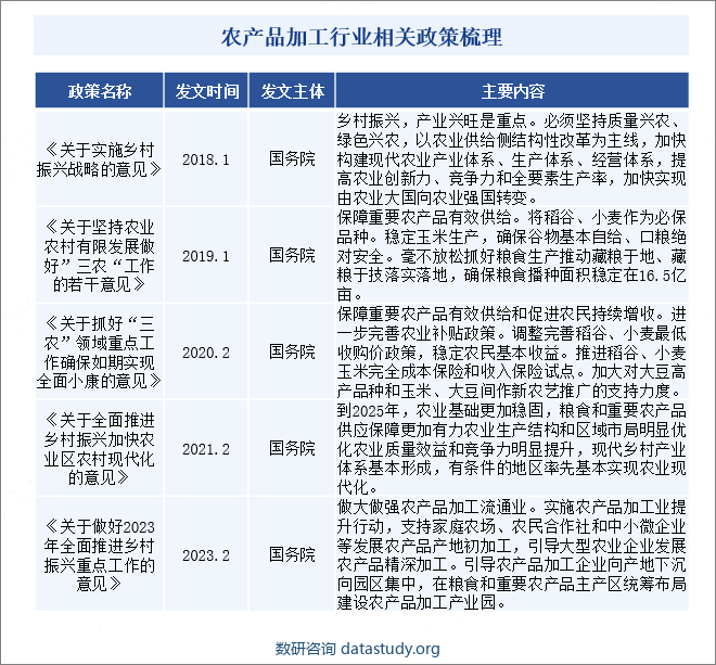 农产品加工行业相关政策梳理