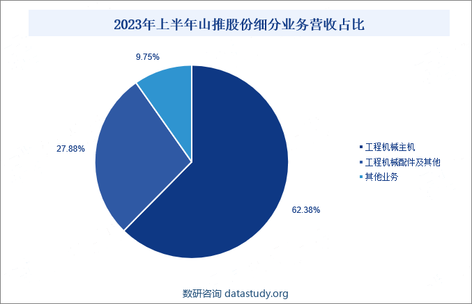 2023年上半年山推股份细分业务营收占比