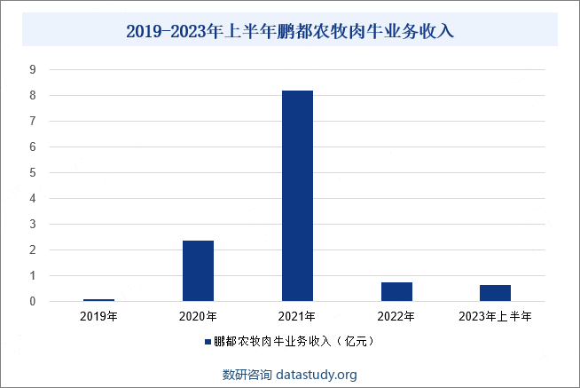 2019-2023年上半年鹏都农牧肉牛业务收入