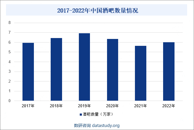 2017-2022年中国酒吧数量情况