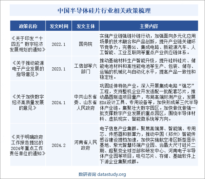 中国半导体硅片行业相关政策梳理