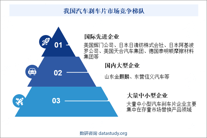 我国汽车刹车片市场竞争梯队