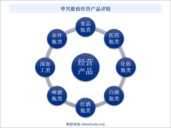 华兴股份经营产品详情