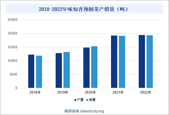 2018-2022年味知香预制菜产销量（吨）