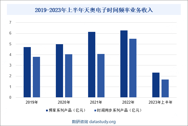 2019-2023年上半年天奥电子时间频率业务收入