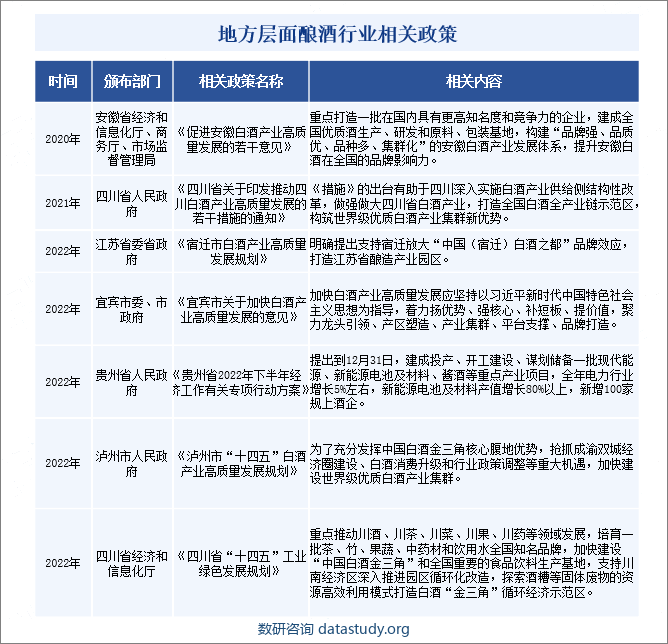 地方层面酿酒行业相关政策