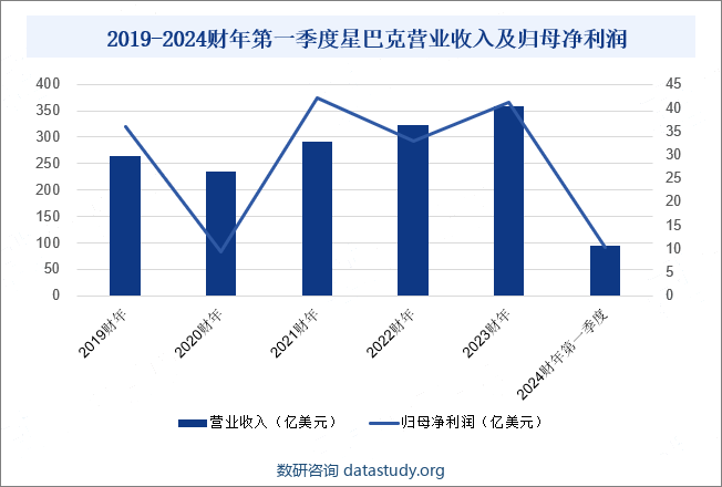 2019-2024财年第一季度星巴克营业收入及归母净利润