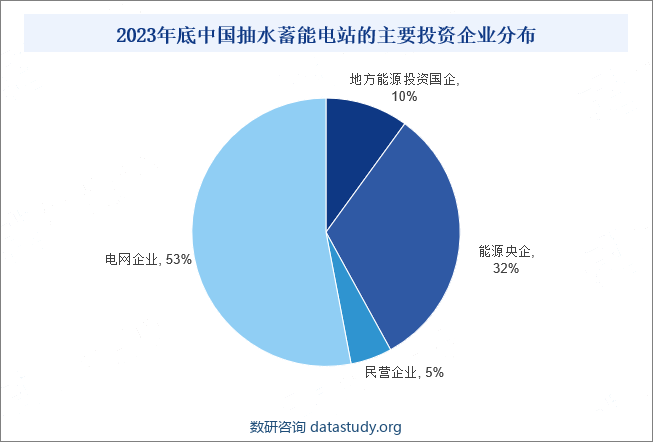 2023年底中国抽水蓄能电站的主要投资企业分布