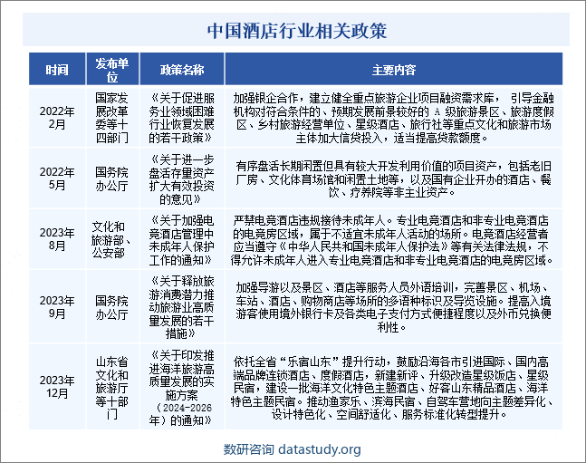 中国酒店行业相关政策