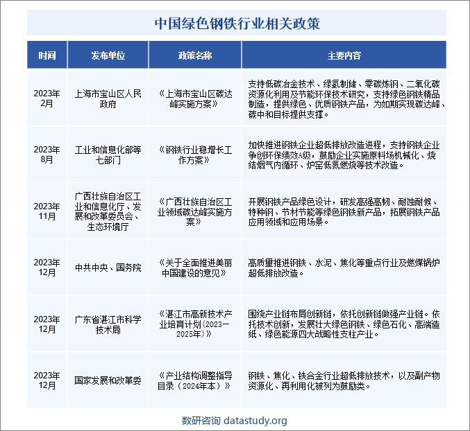 中国绿色钢铁行业相关政策