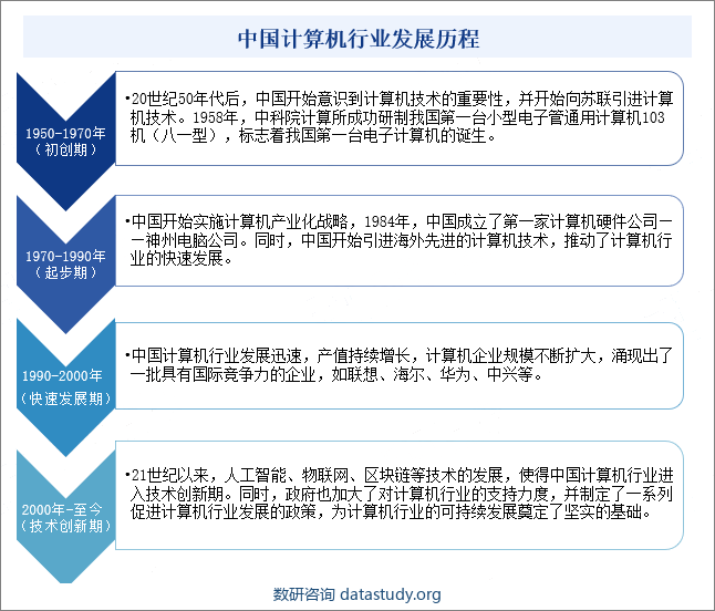 中国计算机行业发展历程