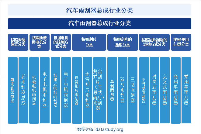 汽车雨刮器总成行业分类