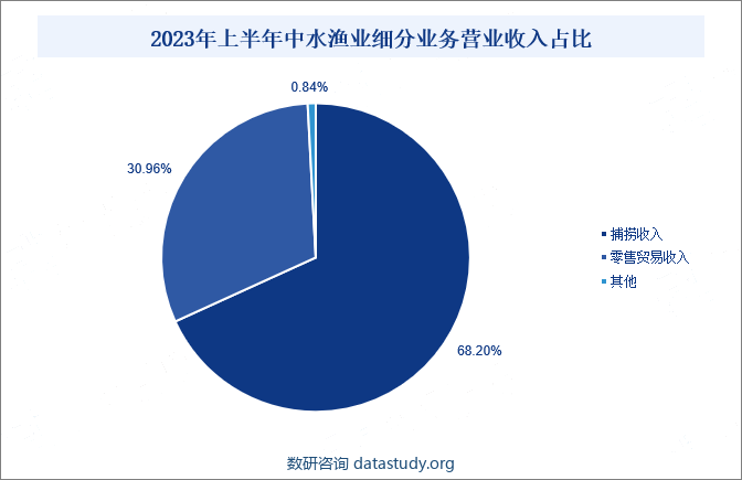 2023年上半年中水渔业细分业务营业收入占比