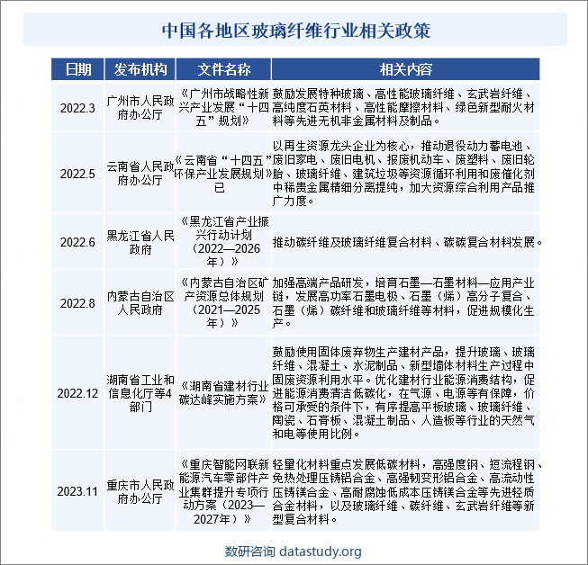 中国各地区玻璃纤维行业相关政策