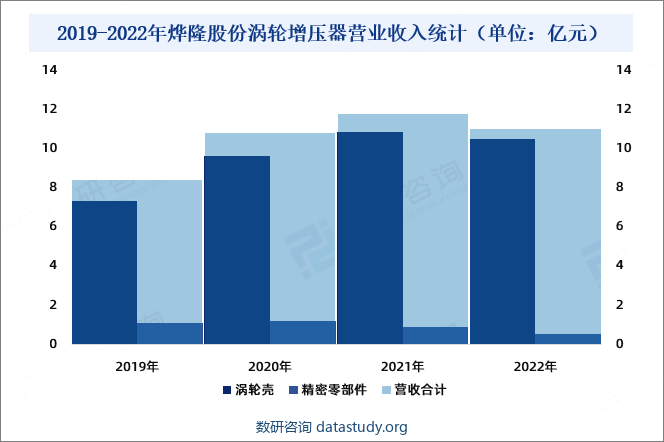 2019-2022年烨隆股份涡轮增压器营业收入统计（单位：亿元）