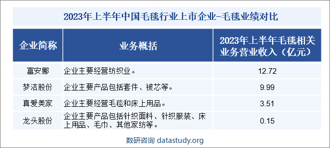 2023年上半年中国毛毯行业上市企业-毛毯业绩对比