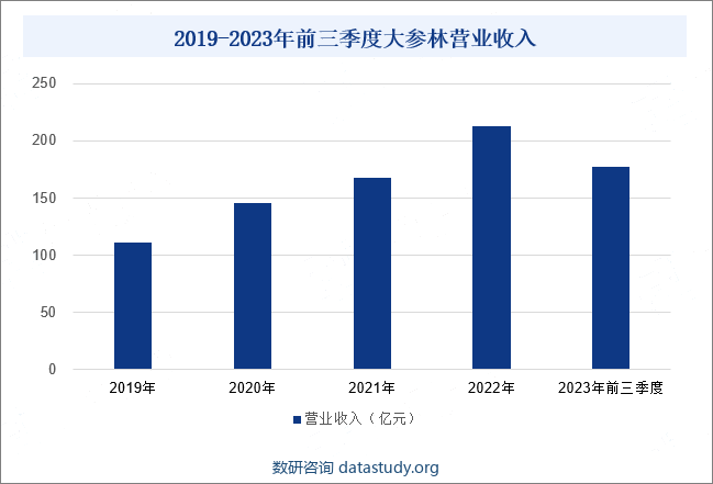 2019-2023年前三季度大参林营业收入